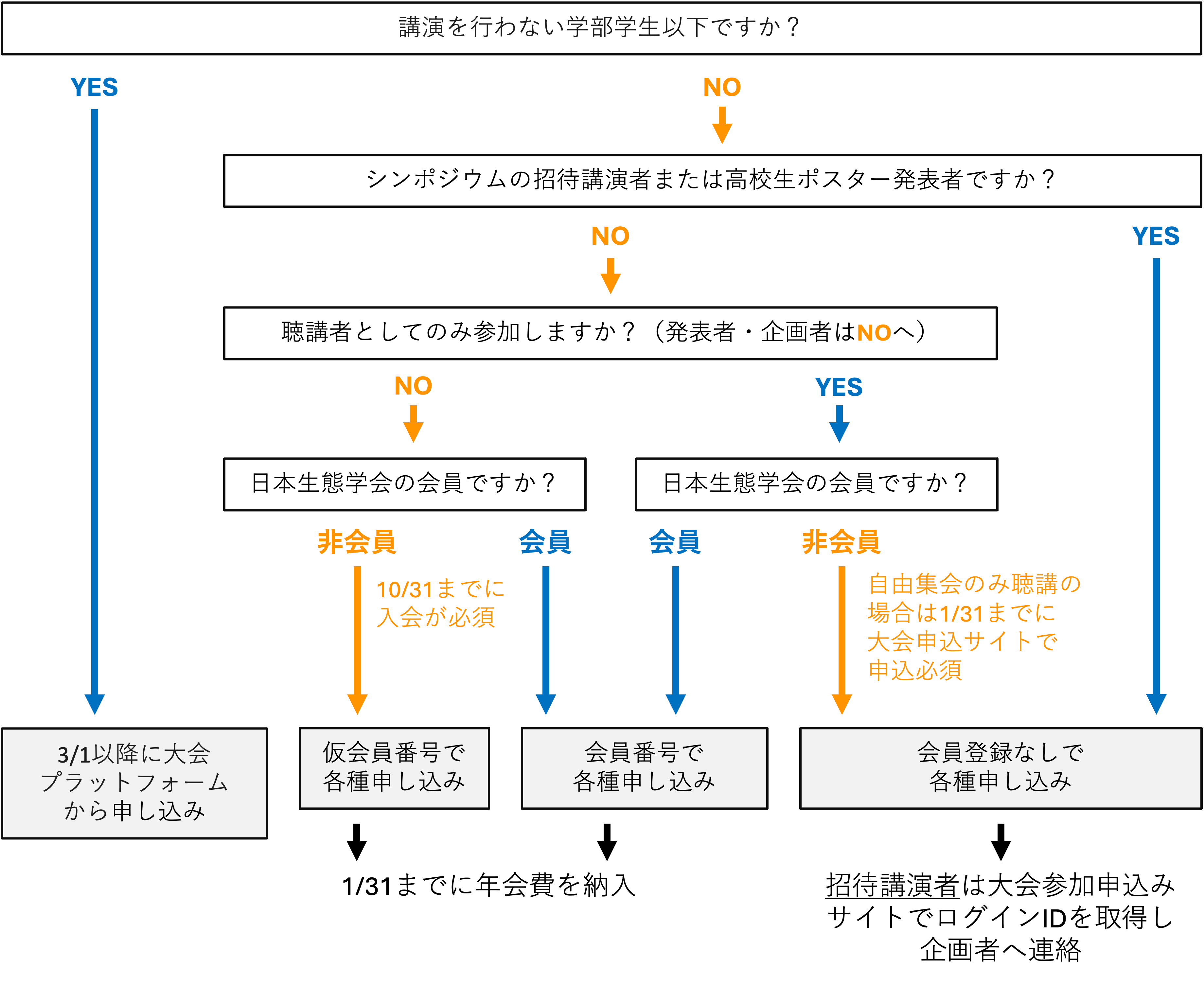 参加登録フロー